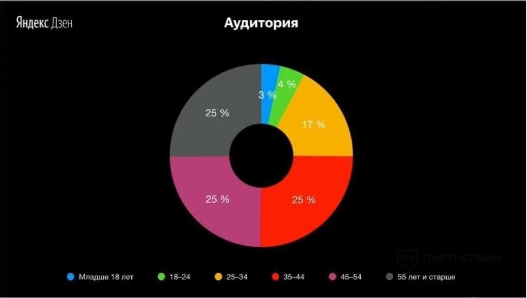 Дзен яндекс новости. Аудитория яндекс дзен статистика. Популярные темы на дзен. Дзен пользователи. Аудитория яндекс дзена.