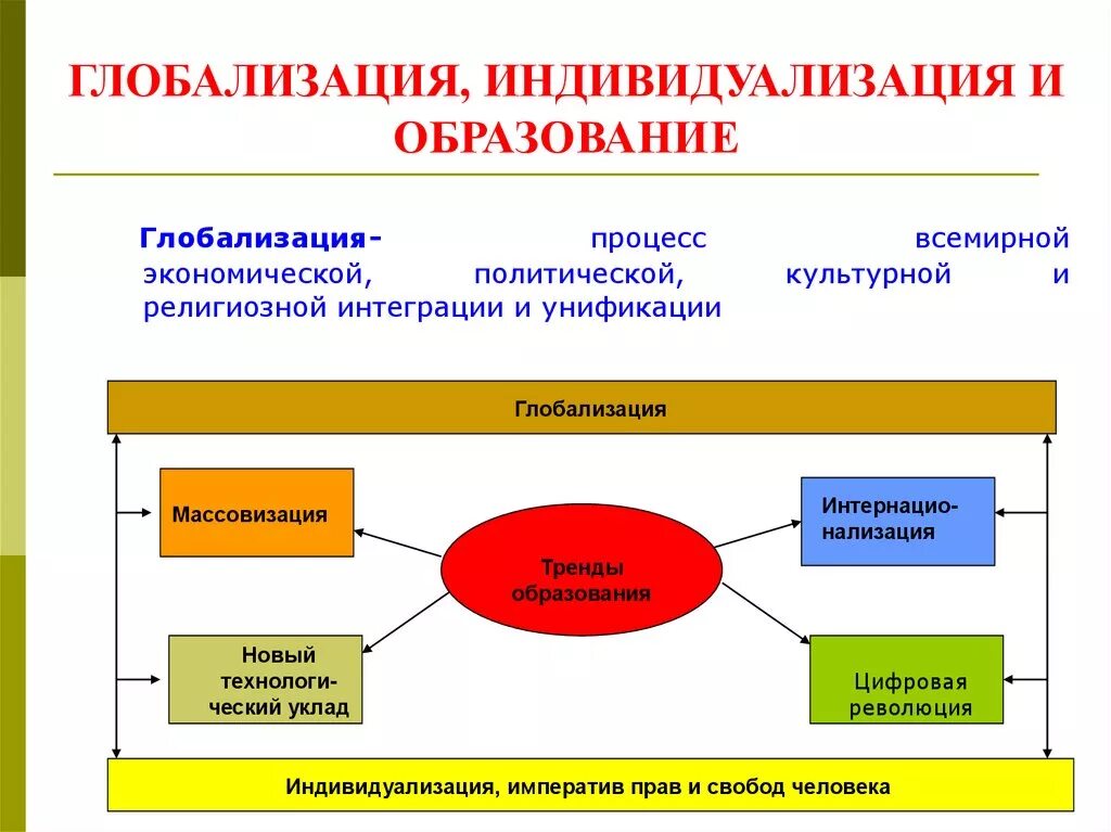 Влияние образования на культуру общества. Индивидуализация образования. Глобализация образования. Тенденции образования. Тенденция индивидуализации образования.