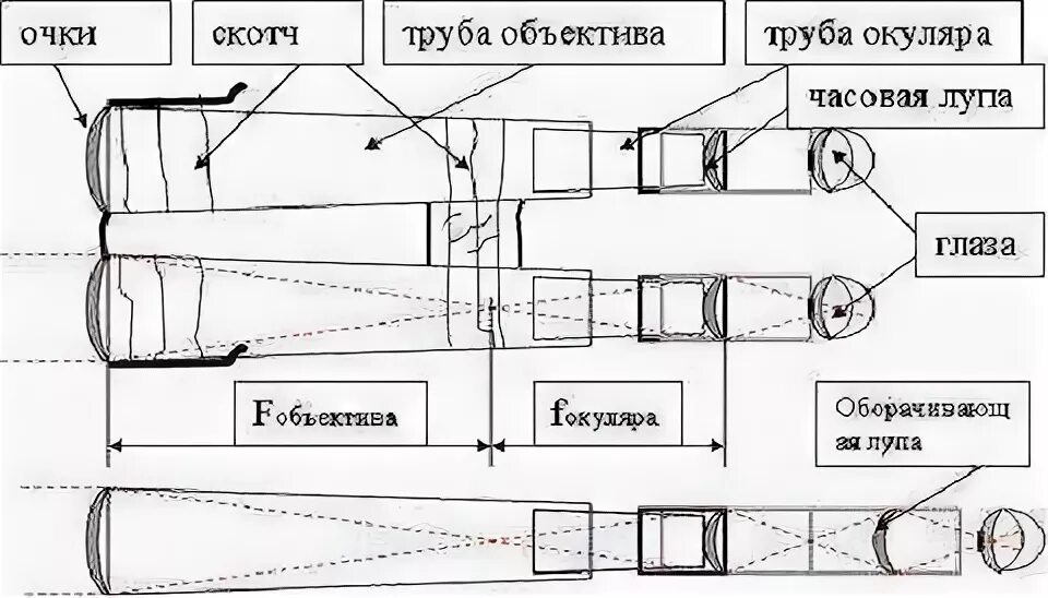 Устройство подзорной трубы схема Обзор LEVENHUK LABZZ T1, Т2 и Т3. Телескопы для дошкольников
