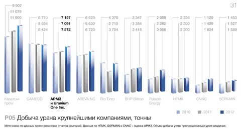 Компания уран