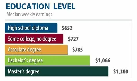 Your highest degree