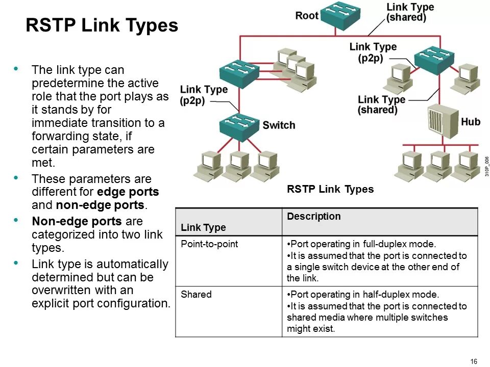 Type of shares. Протокол RSTP(802.1W). RSTP протокол VLAN. Протоколы связующего дерева STP, RSTP. Протокол spanning Tree в Cisco.