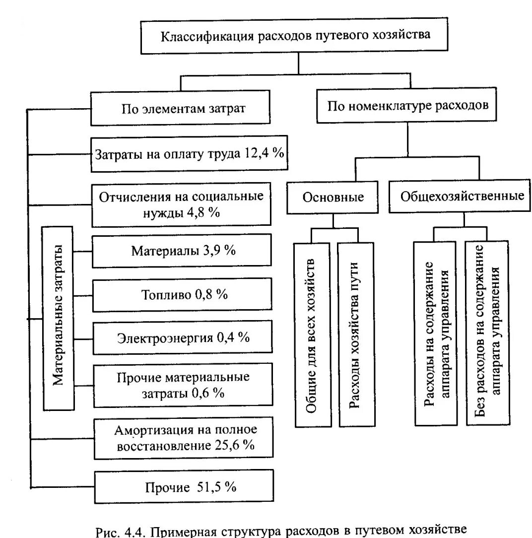 Группы производственных затрат. Классификация затрат предприятия схема. Схема управления путевым хозяйством железных дорог. Путевое хозяйство структурная схема. Схема классификация путевых машин.