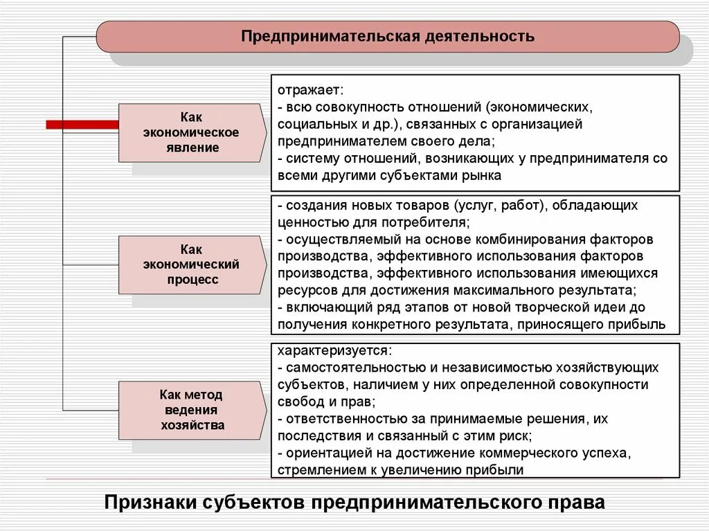 Понятие, признаки и виды субъектов предпринимательской деятельности.. Информация о субъектах предпринимательства