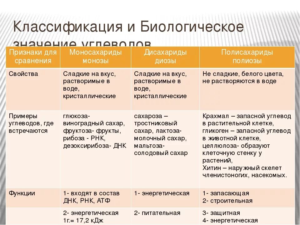 Углеводы классификация строение и функции. Углеводы структура и функции. Характеристика классов углеводов. Углеводы их строение и функции. Углеводы к какой группе относится