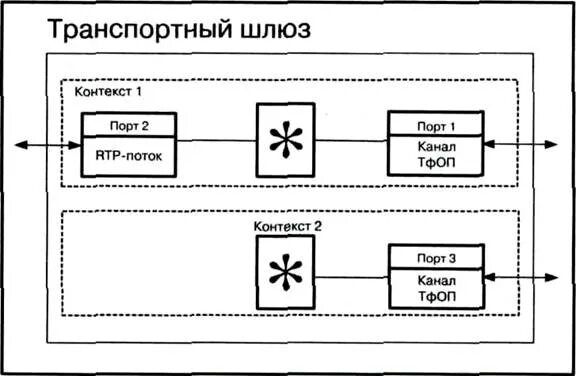 Транспортный шлюз. Протокол управления шлюзом Megaco/h.248. Протоколы управления MGCP, H.248. Примеры модели процесса обслуживания вызова в протоколе Megaco/h.248. Структура сообщений протокола Megaco/h.248.