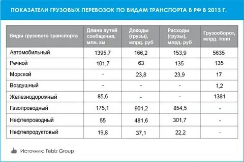 Показатели перевозки грузов