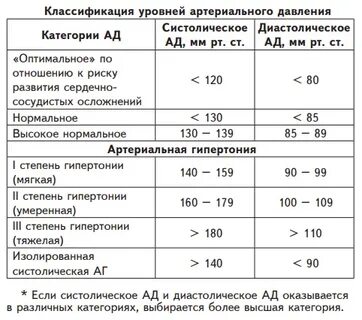 Давление 110 10