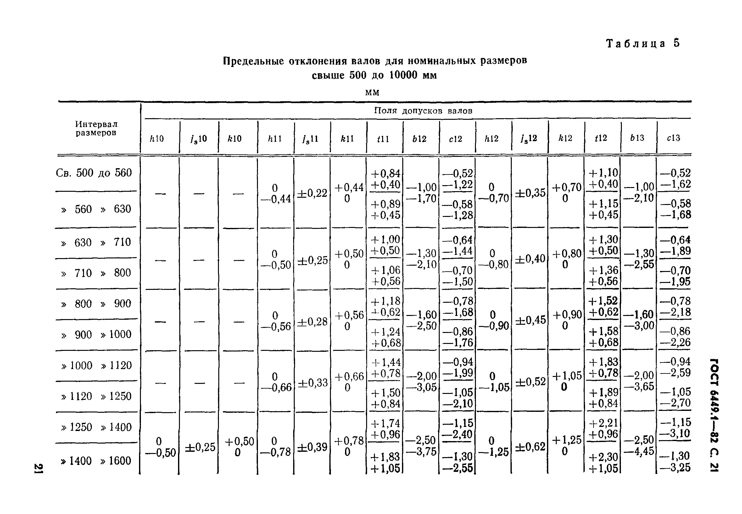 Предельные отклонения от номинальных размеров пиломатериалов. Предельные отклонения размеров валов. Предельные отклонения и допуски для валов. Допуск линейных размеров древесины 60 мм. Предельный размер вала