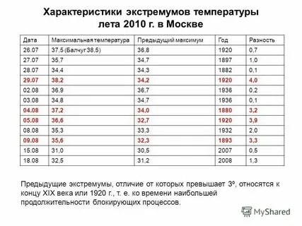 Средняя температура летом 2024