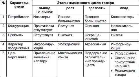 Характеристики жизненного цикла продукта