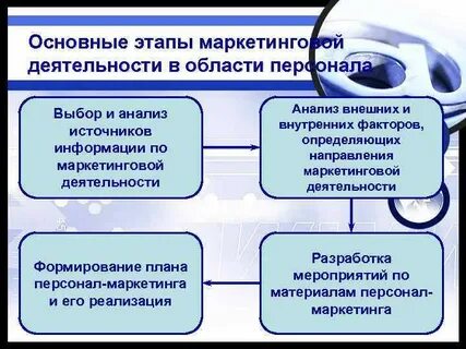Основные этапы деятельности