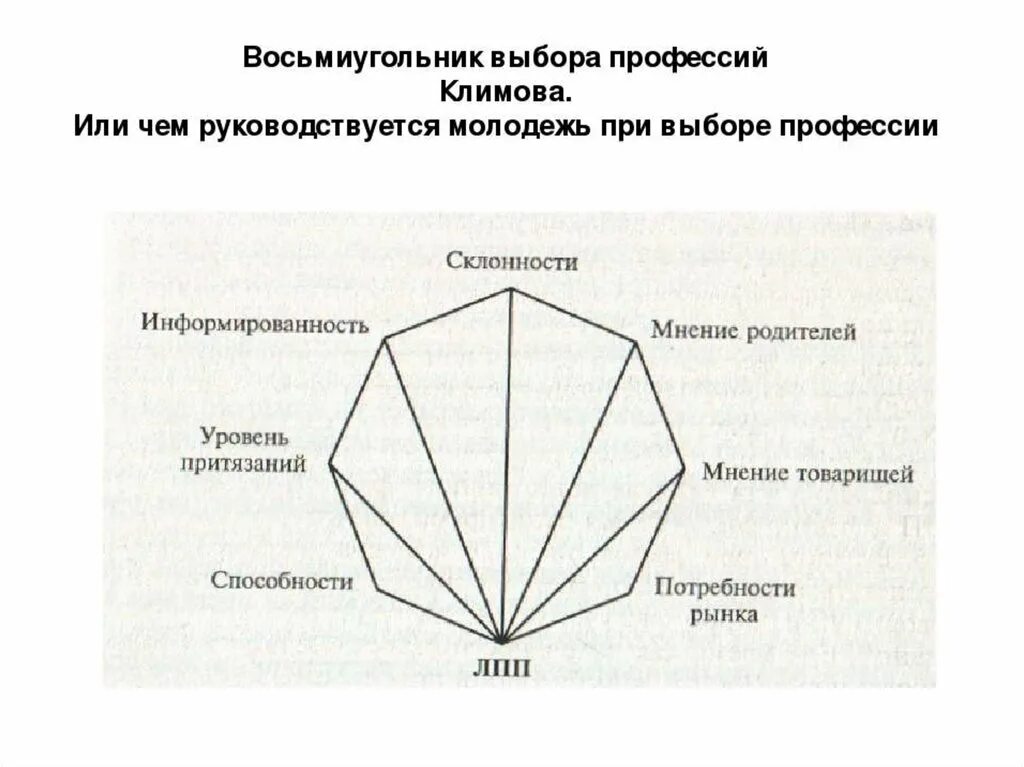 Восьмиугольник основных факторов выбора профессии по е а Климову. Восьмиугольник выбора профессии Климова. Восьмиугольник Климова или восемь факторов выбора профессии. Е А Климов факторы выбора профессии. Е а климов профориентация