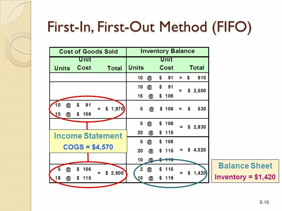Метод фифо 1с. Метод fifo. принцип fifo. метод fifo (first in, first out). принципам fifo и fefo.