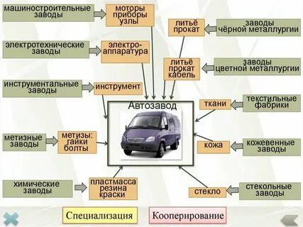 Связи автомобильного завода с другими предприятиями
