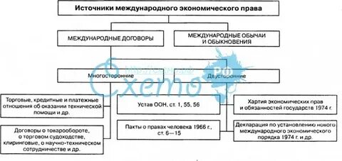 Источники международного экономического
