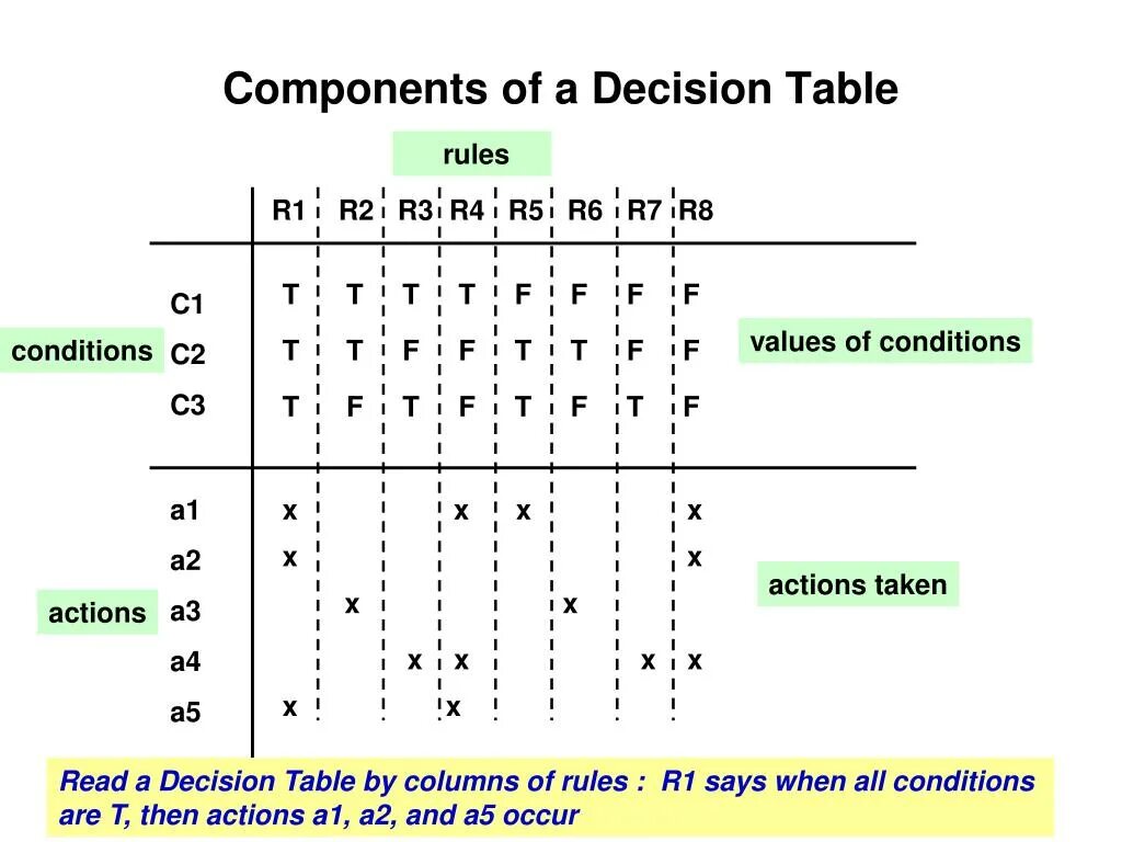 Decision table