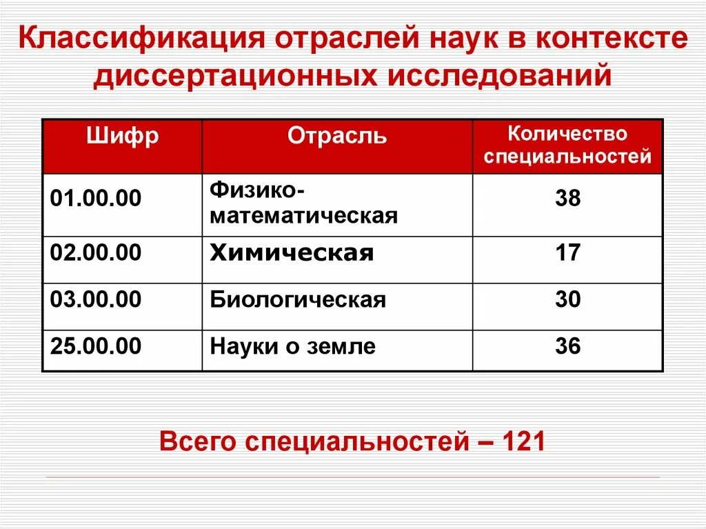 Отрасли науки признаки. Классификатор отраслей наук. Отрасли науки. Отраслевые науки примеры. Основные отрасли науки.