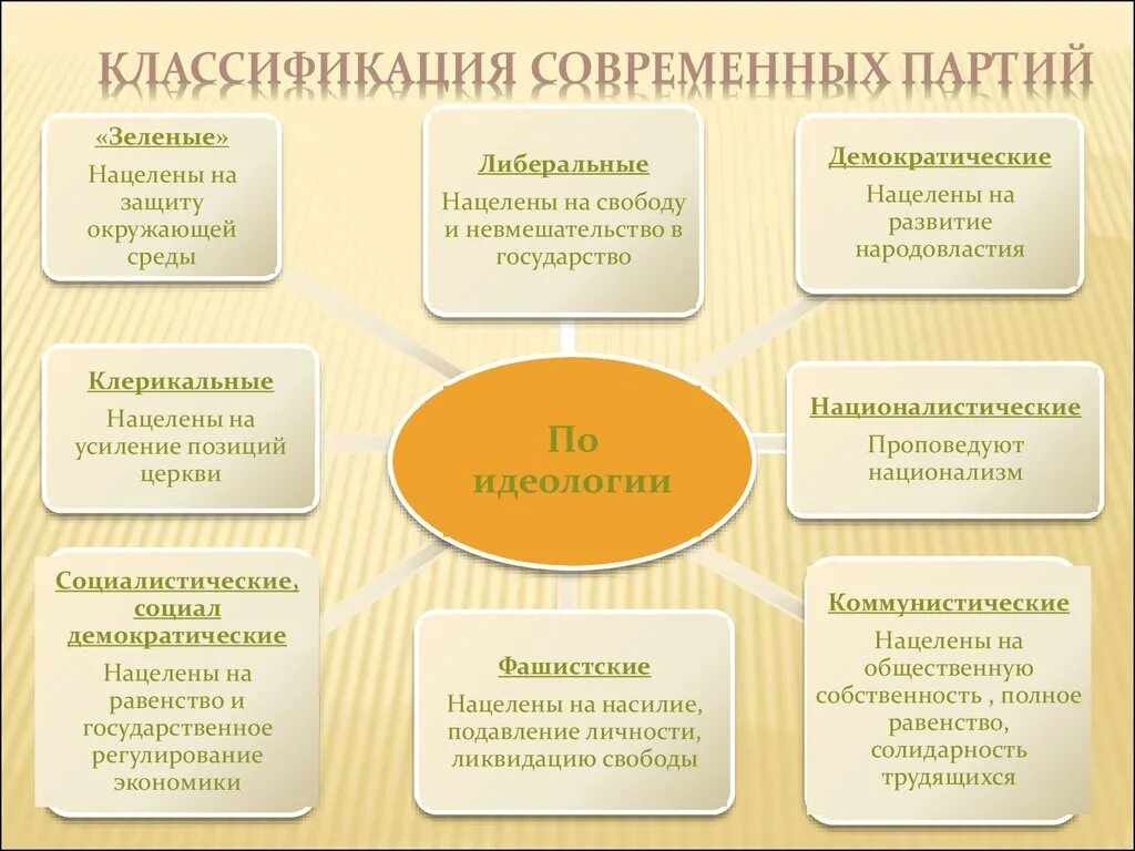 Классификация политических партий в россии. Политическая партия классификация. Классификация современных партий. Классификация политических партий. Классификация Полит партий.