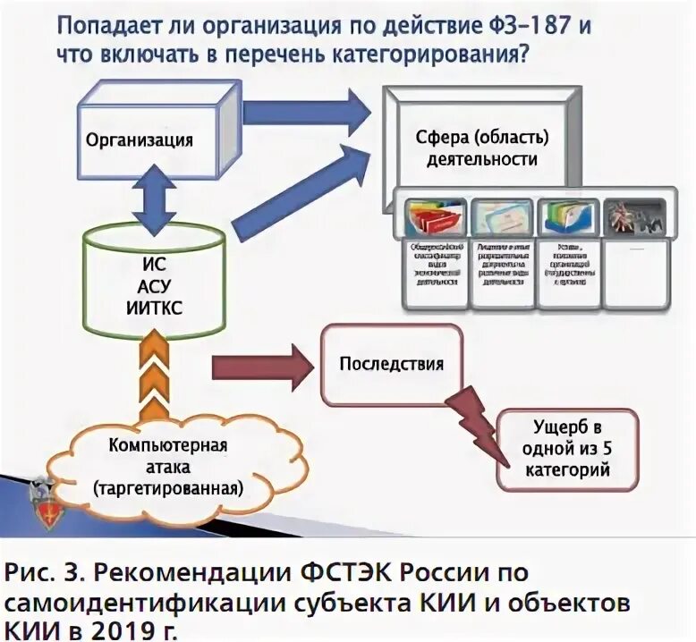 Фстэк категорирование. Объекты кии. Субъекты и объекты кии. Объекты кии примеры. Значимый объект кии.