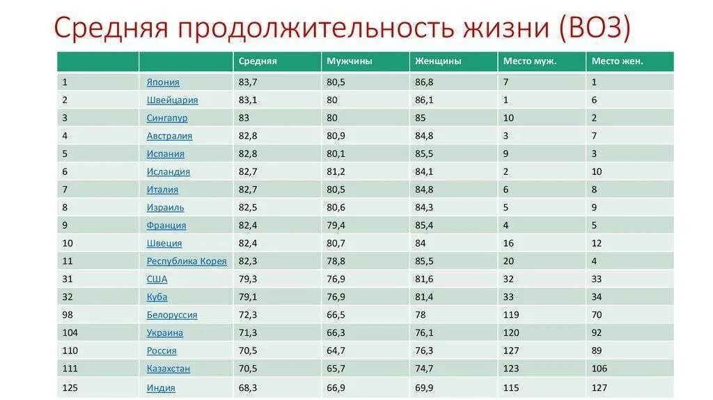 Средняя продолжительность в россии 2023. Продолжительность жизни по странам таблица. Ожидаемая Продолжительность жизни в России 2020 таблица. Самый высокий в мире показатель ожидаемой продолжительности жизни.