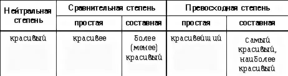 Простые и составные формы степеней сравнения. Простые и составные формы степеней сравнения таблица. Красиво простая и составная формы сравнительной степени. Составные формы прилагательных. Краткая форма прилагательного печальный