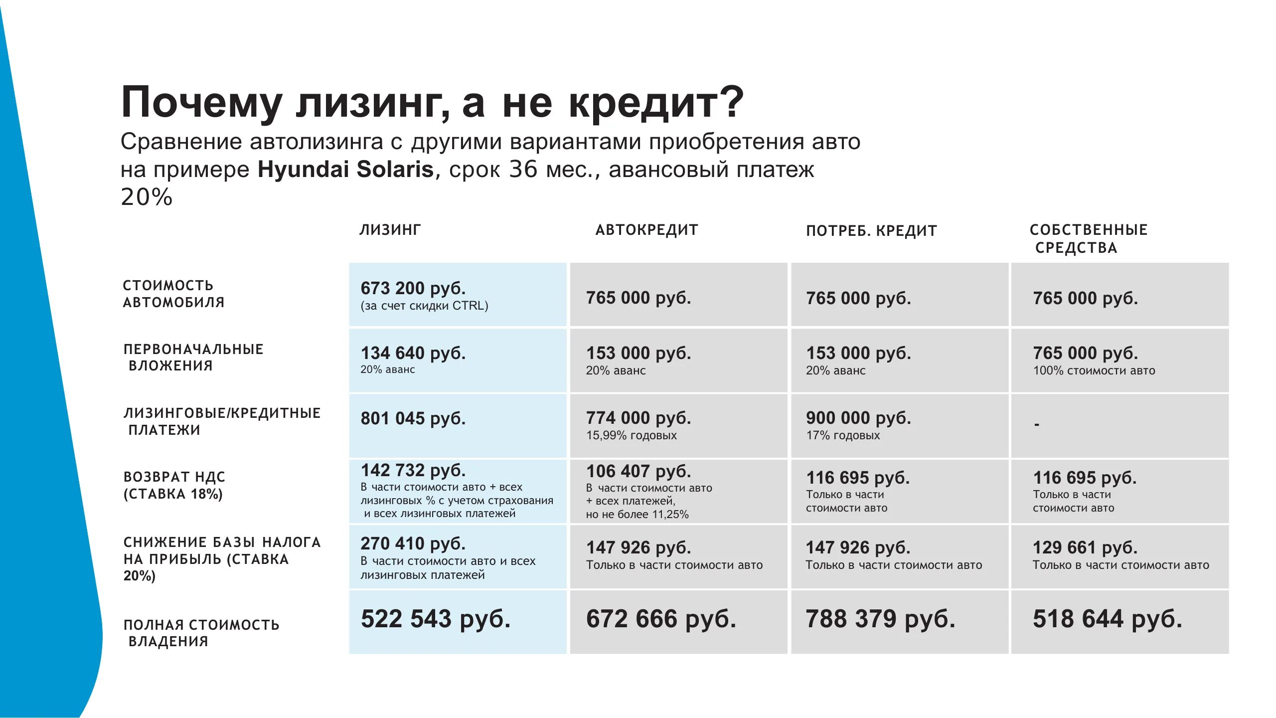 Сравнение лизинга и кредита. Сравнение лизинга и кредита расчет. Сравнение лизинга и кредита таблица. Сходства лизинга и кредита.