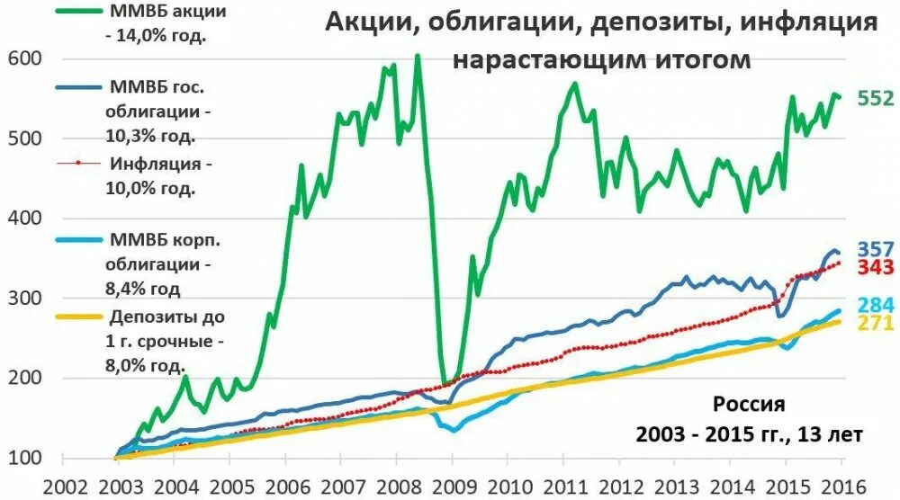 Депозит курс. Рынок ценных бумаг США график. Доходность акций и облигаций. График рынка ценных бумаг в России. Рынок облигаций график.