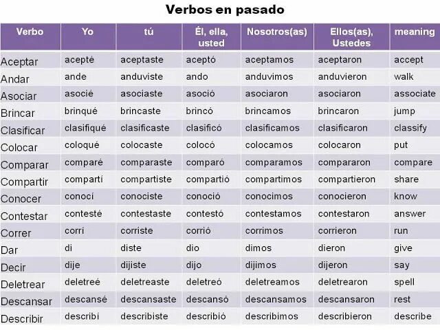 Que pasado. Pasado. Причастия исключения в испанском. Наречия в испанском. Que pasado.