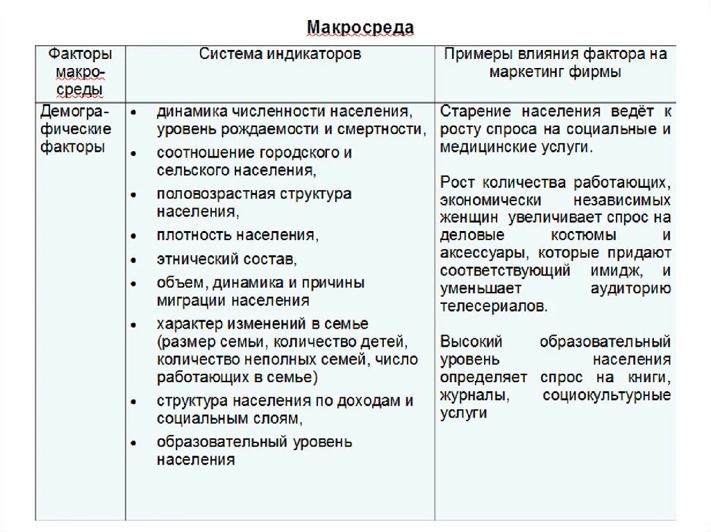 Социально экономические факторы пример. Макросреда маркетинга факторы макросреды маркетинга. Факторы внешней маркетинговой макросреды. Факторы макросреды маркетинга примеры. Политические факторы макросреды.