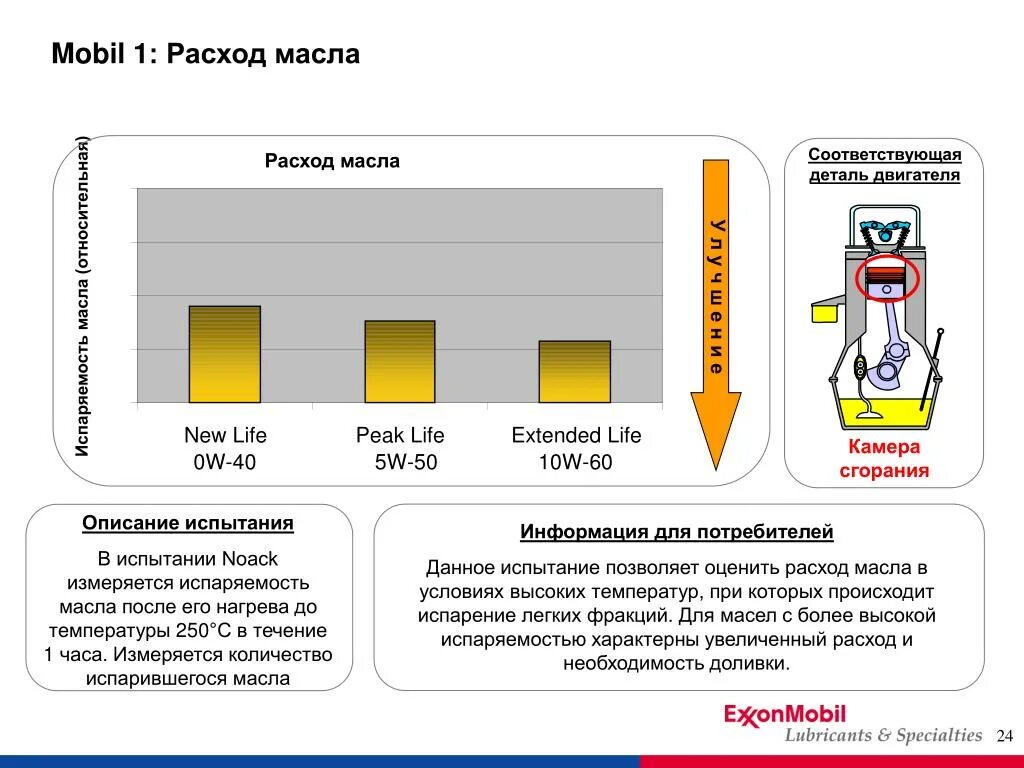 Какой расход масла должен быть. Испаряемость по НОАК масла. Расход масла. Расход моторного масла. Испаряемость масла по Noack таблица.