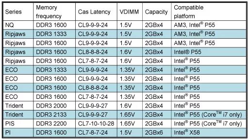 Таблица таймингов оперативной памяти ddr3 1333. Тайминги для серверной оперативной памяти ddr3 1600. Тайминги 3 3 3. Тайминги 3 3 3. Таблица таймингов оперативной памяти ddr3 1600.