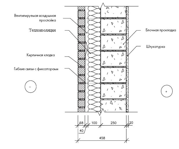 Разрез стены толщиной 510мм. Система фасадная теплоизоляционная композитная. Конструкция наружной стены. Утеплитель для штукатурного фасада технониколь. Конструкция мокрого фасада.