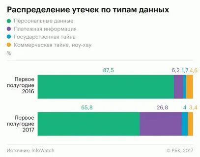 Типы утечек данных