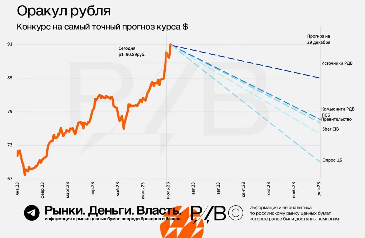 Бесплатные прогнозы точные на сегодня. USD ЦБ график. Курс доллара к рублю. Инфляция доллара по годам. Доллар за 2023 год график.
