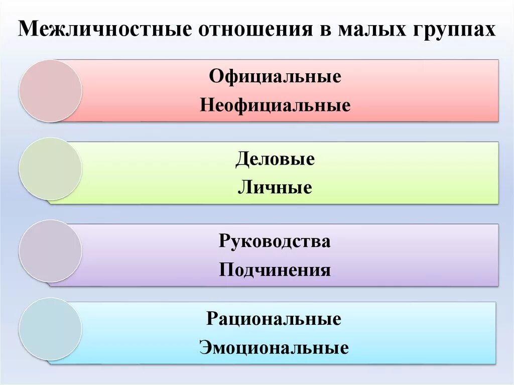 Межличностные отношения. Виды межличностных отношений. Структура межличностных отношений. Межличностные отношения в малой группе. Принципы отношения в группе