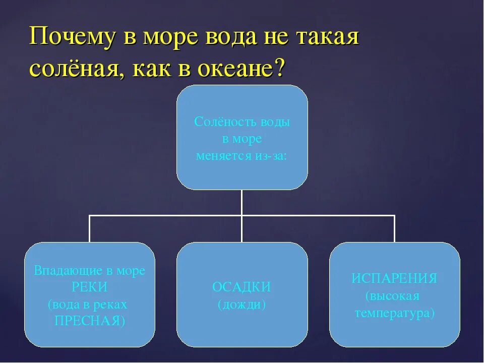 Почему вода в океане соленая. Почему вода соленая. Почему вода в море соленая. Почему вода соленая в морях и океанах.