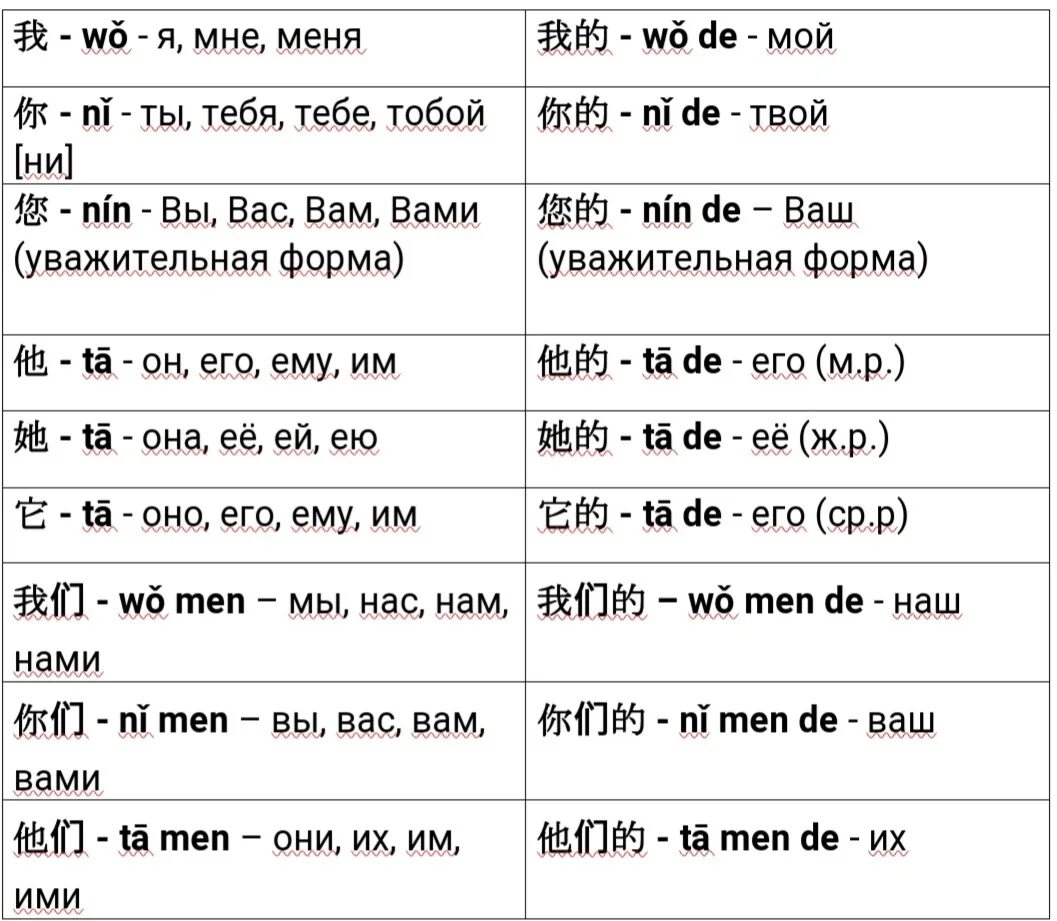 Китайские местоимения таблица. Местоимения в китайском языке таблица с переводом и транскрипцией. Притяжательные местоимения в китайском языке таблица. Местоимения в китайском языке таблица. Перевести видео с китайского