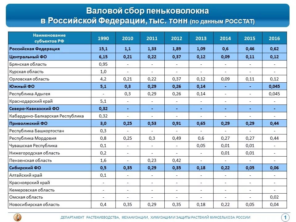 Валовые тонны. Урожайность технической конопли. Техническая конопля заводы в России. Растениеводство валовый сбор. Объем производства технической конопли.