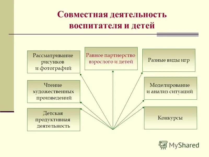 Взаимодействие воспитателя и воспитуемых. Совместная работа воспитателя и детей. Самостоятельная деятельность дошкольников. Совместная деятельность воспитателя с детьми. Виды деятельности воспитателя.