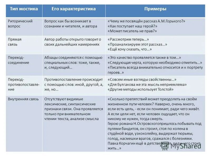 Примеры мостиков в сочинении Мастер-класс "Сочинение как метапредметная форма ГИА"