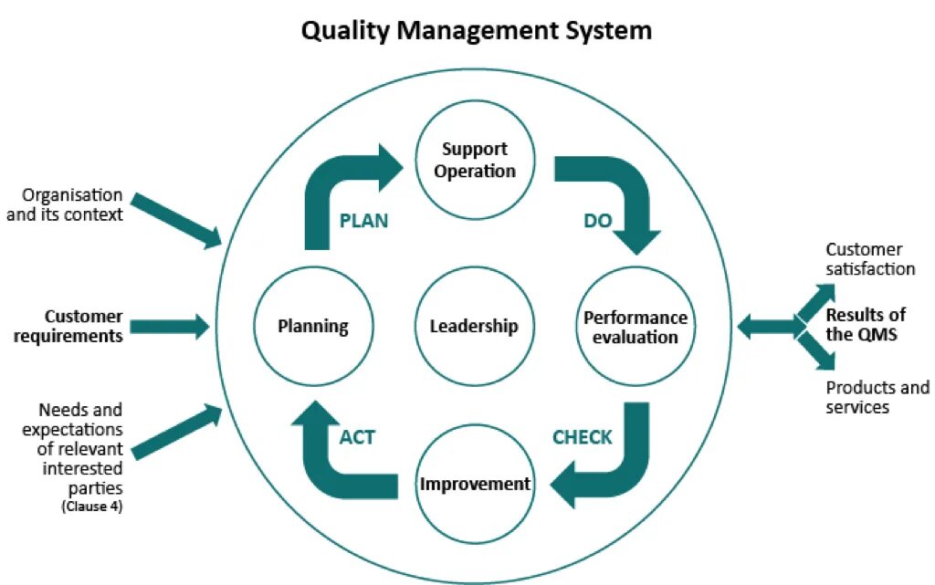 Process quality. Цикл PDCA ISO 9001. ISO 9001 quality Management. ISO 9001 quality Management System 2015. Международного стандарта ISO 9001:2015.