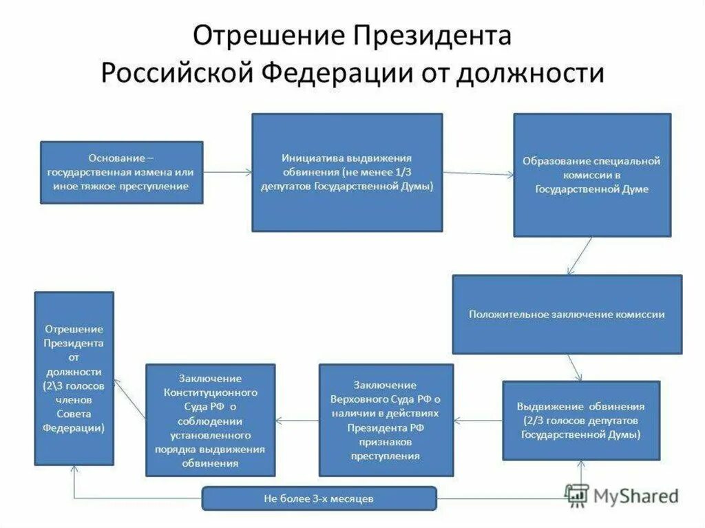 Процедура импичмента президента рф. Процедура отрешения президента РФ от должности. Порядок отрешения президента Российской Федерации от должности.. Порядок отрешения президента РФ от должности схема. Основные этапы процедуры отрешения президента РФ от должности..