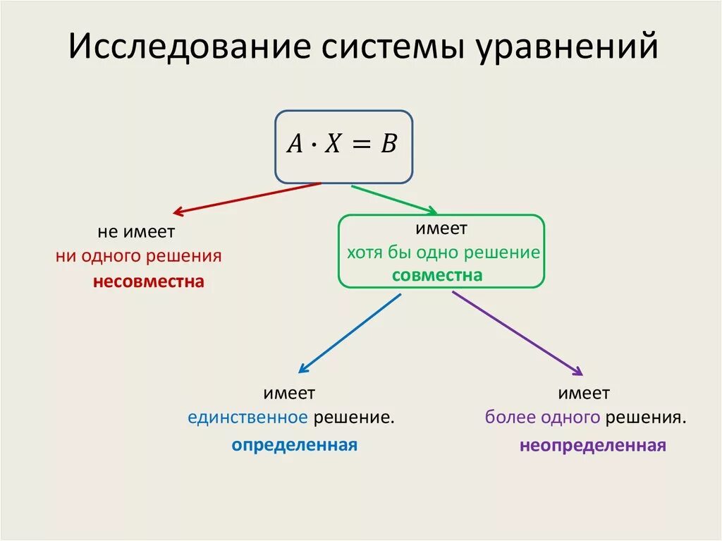 Какие системы являются линейными. Исследование системы уравнений. Исследование систем линейных уравнений. Исследование и решение систем линейных уравнений. . Исследование систем линейных алгебраических уравнений.