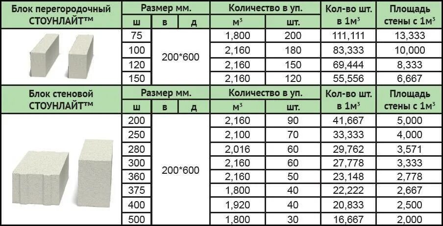 Сколько кубов газоблока надо. Пенобетонный блок 300 кг,м3. Вес пенобетонного блока 600х300х200. Газобетонные блоки 600х300х50. Блоки газобетонные 300х288х600.