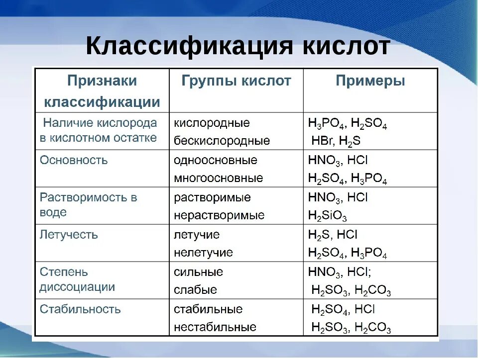 Неорганика кислоты классификация. Классификация кислот таблица 8 класс. Классификация кислот в химии 8 класс таблица. Классификация кислот в химии 8 класс
