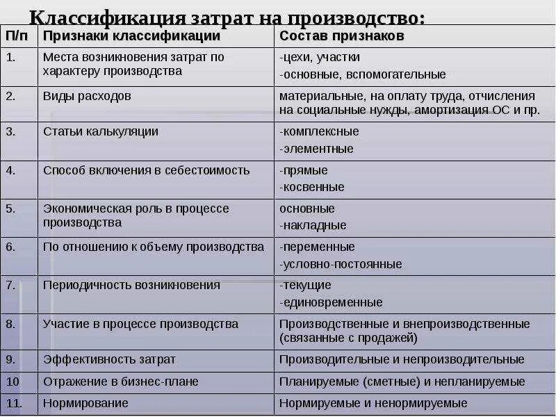 Классификация затрат себестоимости виды себестоимости. Классификация затрат таблица. классификация затрат на производство. классификационные признаки затрат на производство. классификация затрат схема.