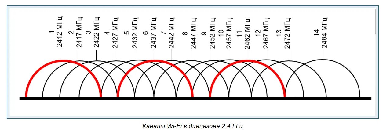 Диапазоны Wi-Fi 2.4ГГЦ 5ггц. Каналы 2.4 ГГЦ Wi-Fi. Частоты каналов WIFI 2.4. Диапазон Wi Fi 2.4 ГГЦ.