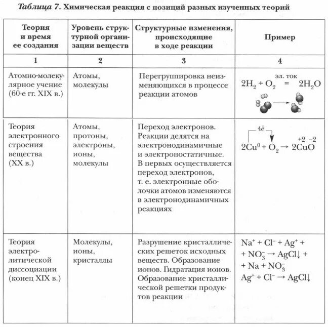 В ходе химических реакций атомы. Таблица химических реакций. Химические реакции в свете трех теорий. Таблица реакций по химии. Теории изучаемые в химии.