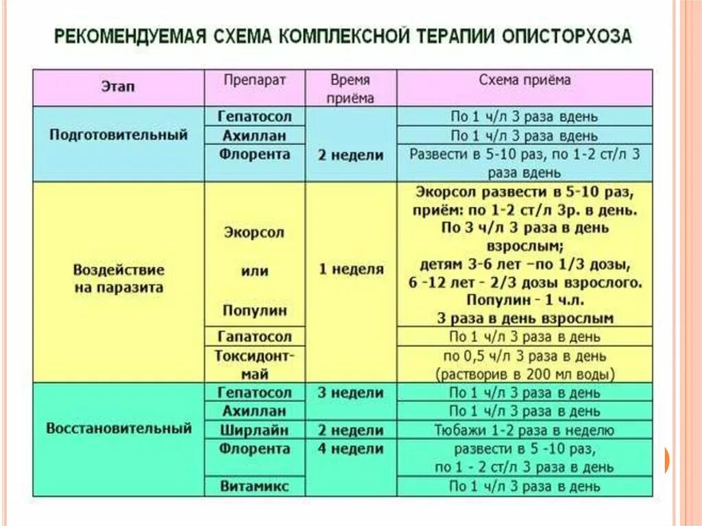 Схема лечения описторхоза таблетками. Схема травления описторхоза. Описторхоз лечение у взрослых схема лечения. Подготовка к лечению описторхоза схема.